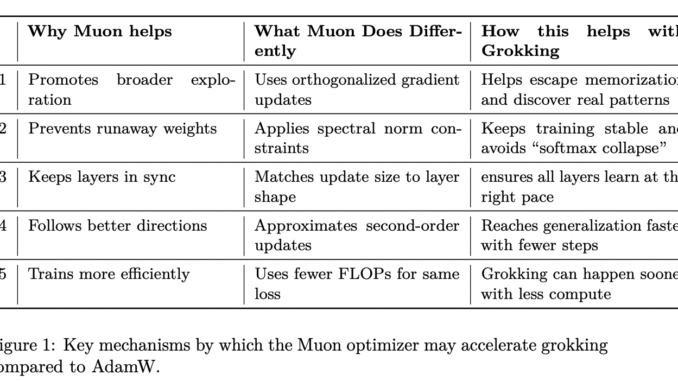 Muon Optimizer Significantly Accelerates Grokking in Transformers: Microsoft Researchers Explore Muon Optimizer Significantly Accelerates Grokking in Transformers: Microsoft Researchers Explore Optimizer Influence on Delayed Generalization