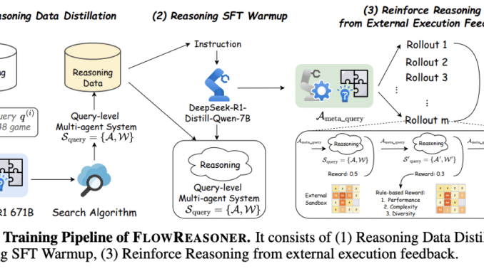 Researchers from Sea AI Lab, UCAS, NUS, and SJTU Introduce Researchers from Sea AI Lab, UCAS, NUS, and SJTU Introduce FlowReasoner: a Query-Level Meta-Agent for Personalized System Generation