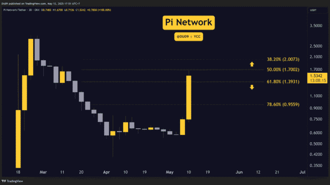 Pi Network (PI) Price Predictions for This Week Pi Network (PI) Price Predictions for This Week