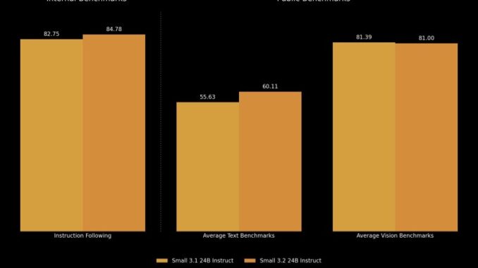 Mistral just updated its open source Small model from 3.1 Mistral just updated its open source Small model from 3.1 to 3.2: here's why