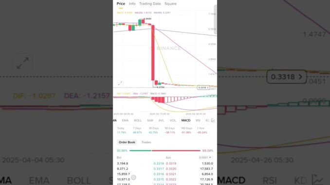 Om Token Live profit 😝 #crypto #om #cryptocurrency #binance #live #youtube #viralshorts #stockmarket