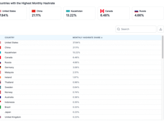 Bitcoin Hashrate by Country 2025