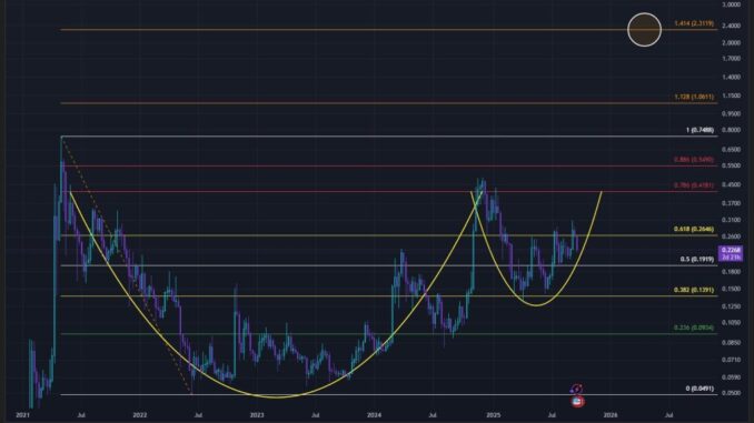 Dogecoin cup and handle pattern, monthly chart