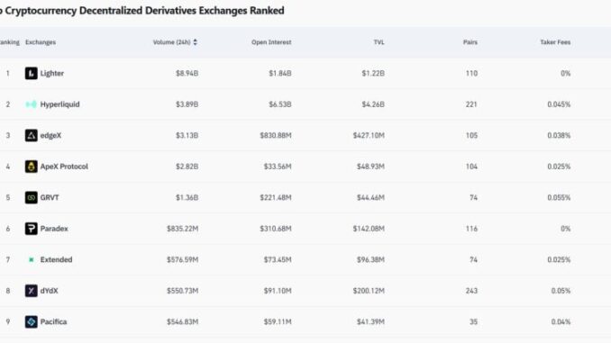 Lighter surpasses Hyperliquid with $9B in 24-hour DEX volume