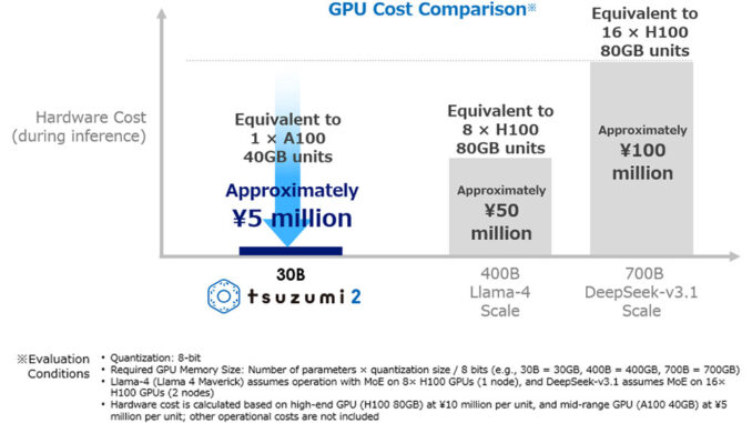 Lightweight LLM powers Japanese enterprise AI deployments