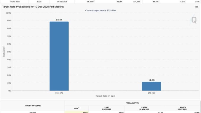 CME FedWatch Tool: December rate cut odds chart