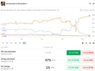 Polymarket users forecast 97% probability of 25 bps rate cut