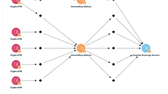 Chinese National Crypto Fraud - TRM Lab Chart