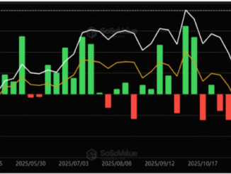 Spot Bitcoin ETFs Record $787 Million Inflows, End 5-Weeks Of Consecutive Outlows