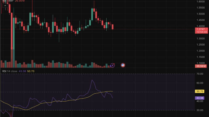 XRP price is down 3.1% today, and the frustrating part is that none of the recent bullish prediction and catalysts have mattered. 