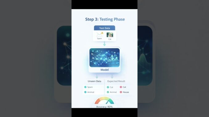 What is Supervised Learning? Types & Working (AI/ML Beginner Guide) #ml #dl #ai
