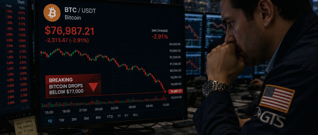 Bitcoin drops below $77k