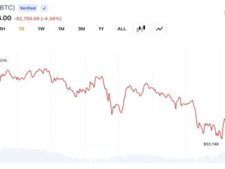 Bitcoin Slides Below $60K as Traders Trigger $1.57B Liquidation Wave Across Crypto
