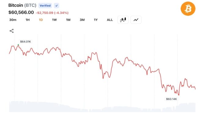 Bitcoin Slides Below $60K as Traders Trigger $1.57B Liquidation Wave Across Crypto