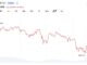 Bitcoin Slides Below $60K as Traders Trigger $1.57B Liquidation Wave Across Crypto