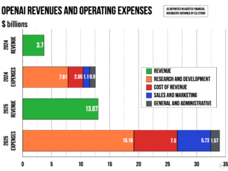 Leaked financial docs show OpenAI is losing billions of dollars a year