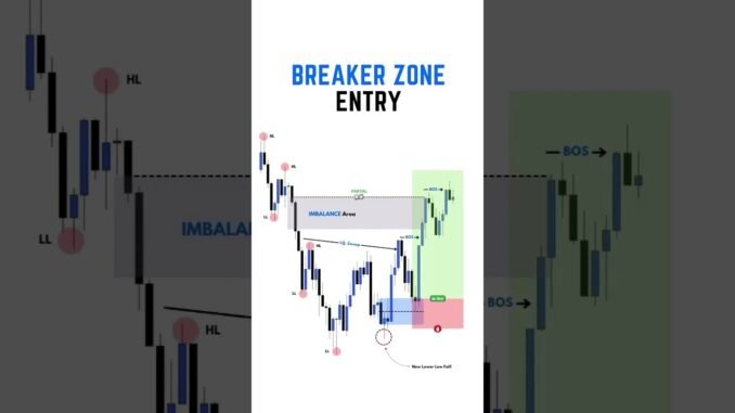 price action trading strategies for beginners #trading #shorts #forex #crypto #daytrading