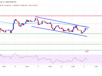Ethereum Jumps 18% As Spot Volume Surges Across Exchanges
