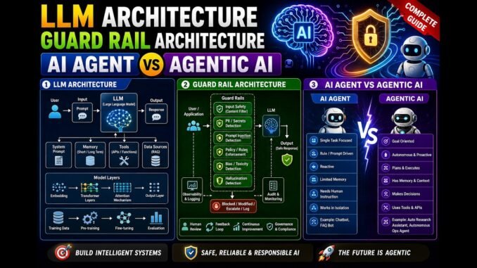 LLM and AI Guardrails Full Course | Complete Guide for Beginners to Advanced