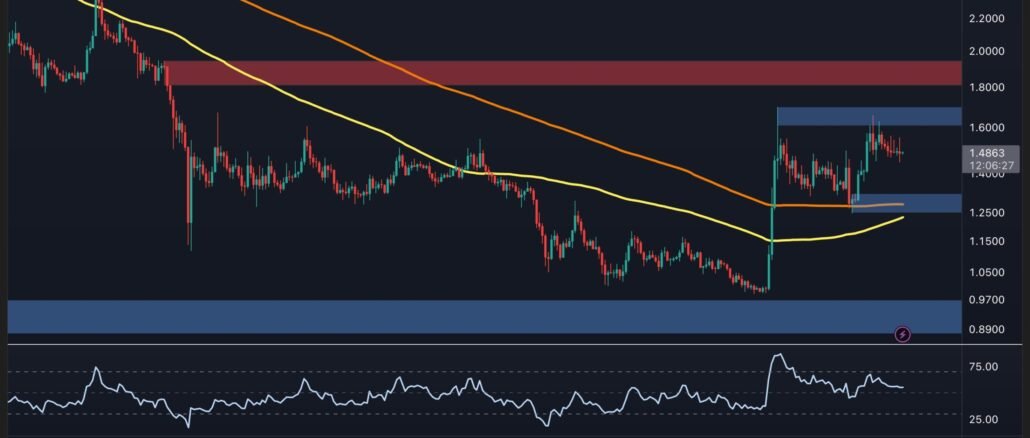 XRP's Tightening Consolidation Puts $2 Breakout in Focus